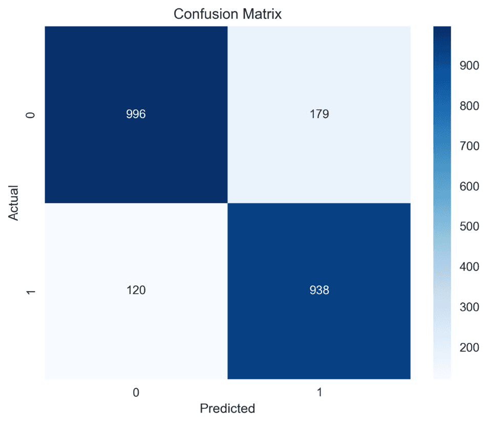 Confusion matrix showing balanced classification performance
