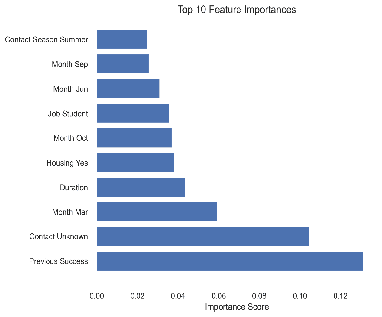 Feature importance showing Previous Success and Contact Unknown as top predictors