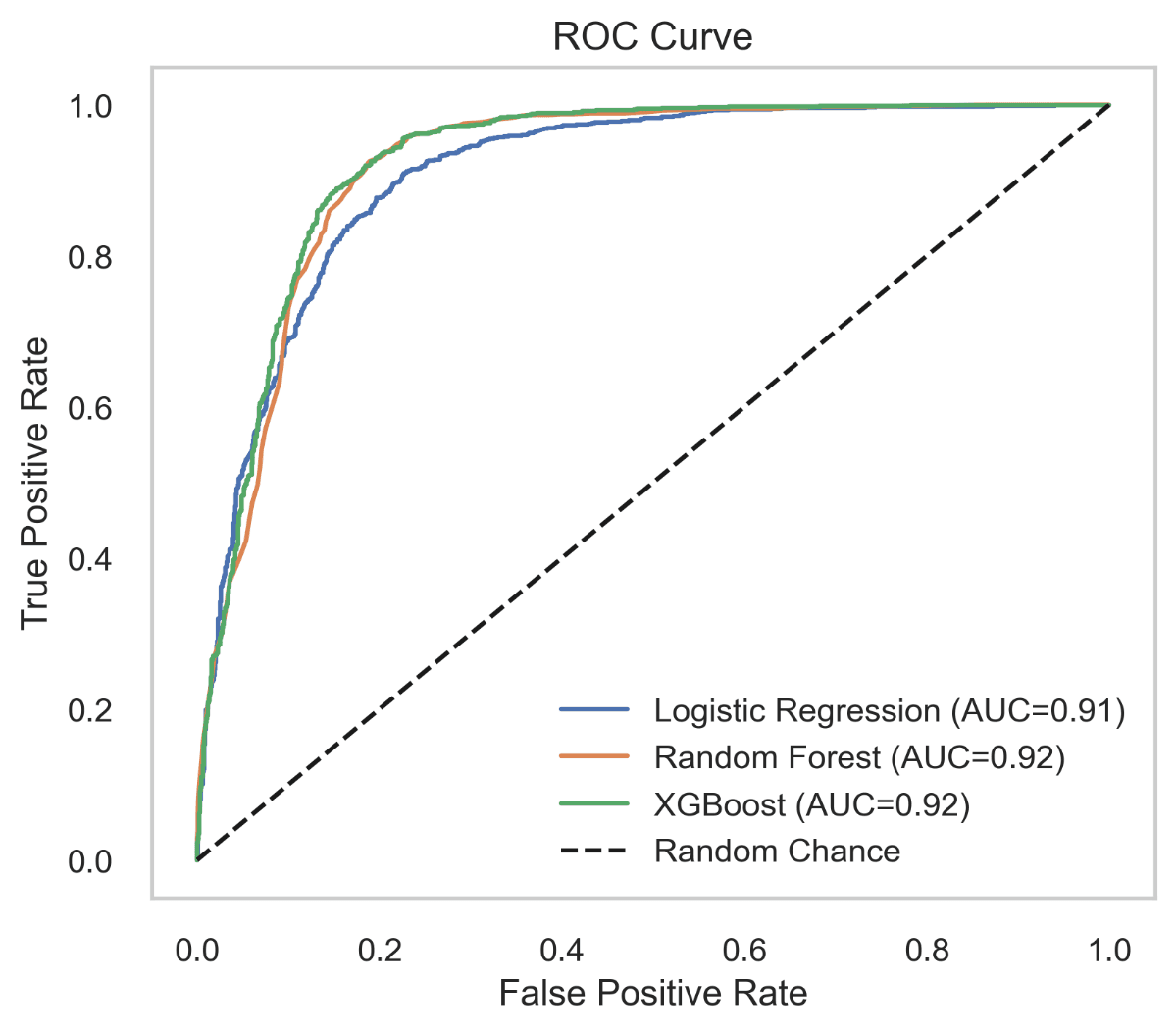 ROC curves showing XGBoost at 93% AUC outperforming other models
