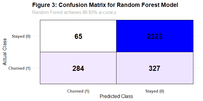 Random Forest confusion matrix showing 86.93% accuracy