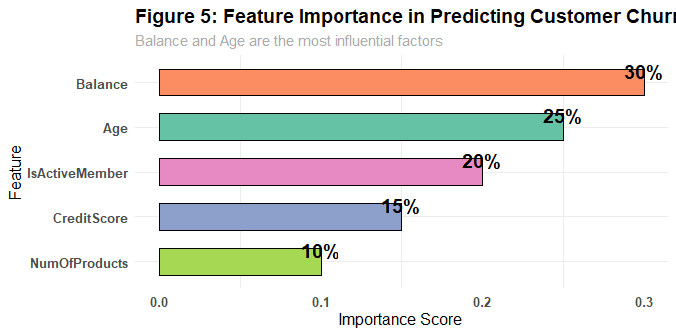 Feature importance showing Balance, Age, and Active Membership as top predictors