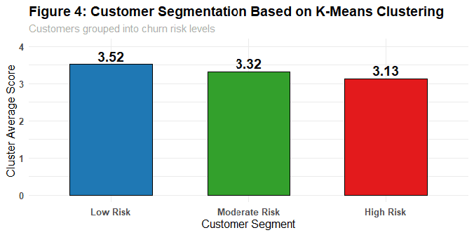 K-Means clustering segmenting customers into Low, Moderate, and High risk groups