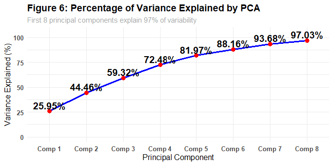 PCA showing 97% variance explained by 8 principal components